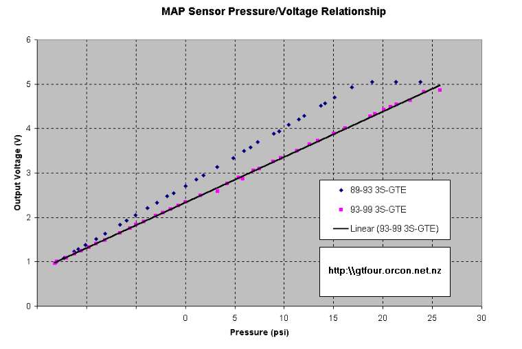 3 Bar Map Sensor Voltage Chart